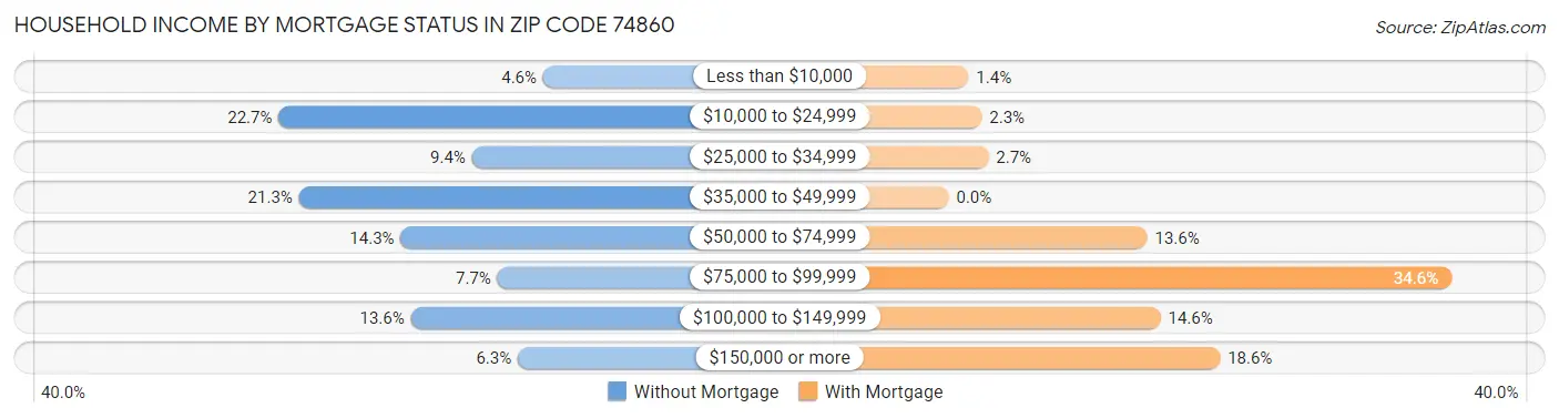 Household Income by Mortgage Status in Zip Code 74860
