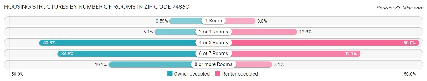 Housing Structures by Number of Rooms in Zip Code 74860