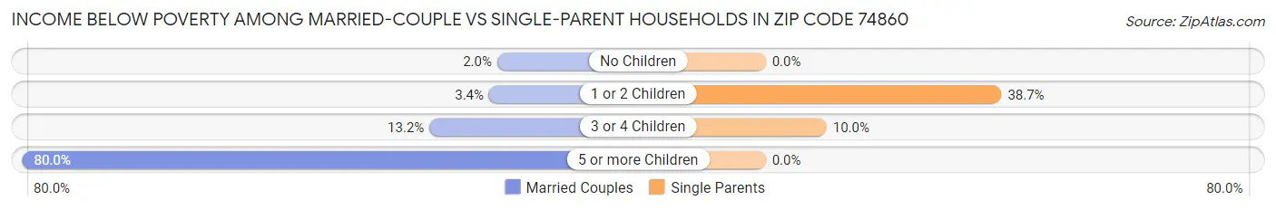 Income Below Poverty Among Married-Couple vs Single-Parent Households in Zip Code 74860