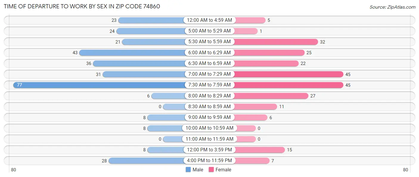Time of Departure to Work by Sex in Zip Code 74860