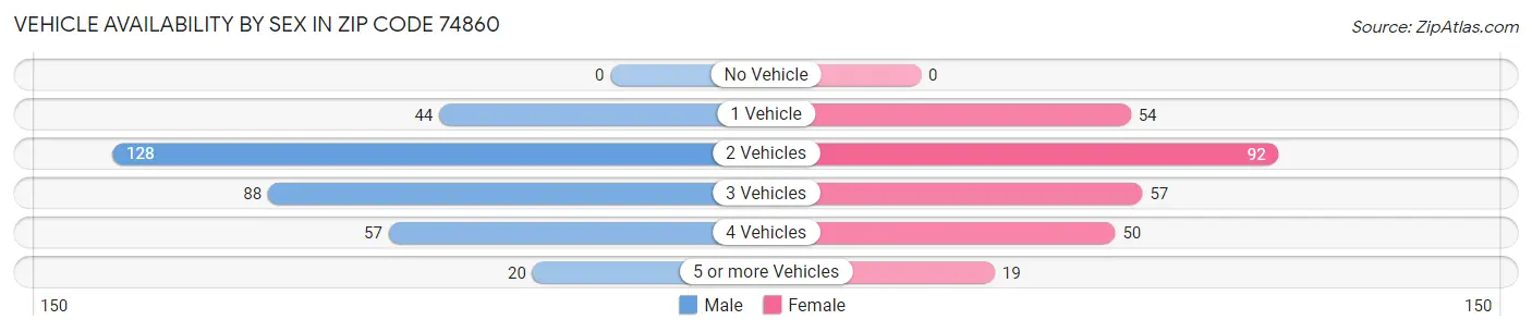 Vehicle Availability by Sex in Zip Code 74860