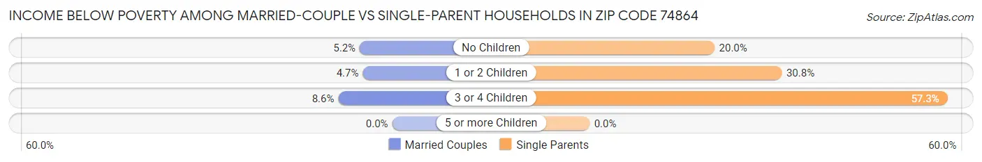 Income Below Poverty Among Married-Couple vs Single-Parent Households in Zip Code 74864