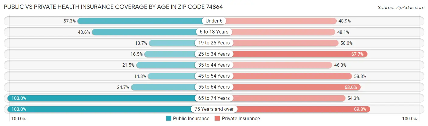 Public vs Private Health Insurance Coverage by Age in Zip Code 74864