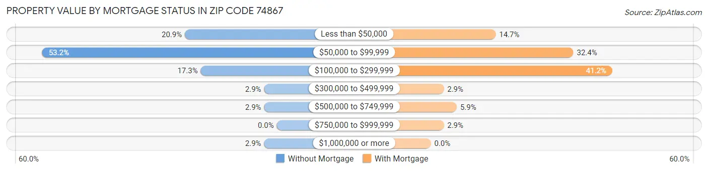 Property Value by Mortgage Status in Zip Code 74867