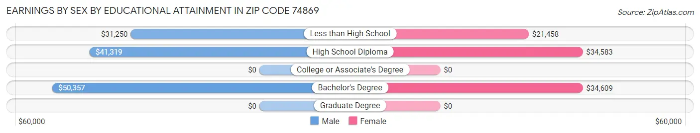 Earnings by Sex by Educational Attainment in Zip Code 74869