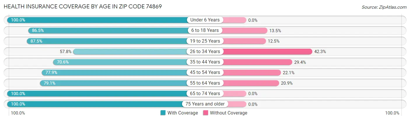 Health Insurance Coverage by Age in Zip Code 74869