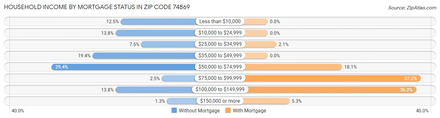 Household Income by Mortgage Status in Zip Code 74869