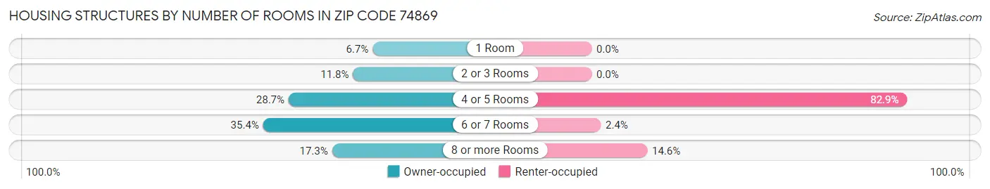 Housing Structures by Number of Rooms in Zip Code 74869