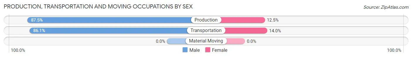 Production, Transportation and Moving Occupations by Sex in Zip Code 74869