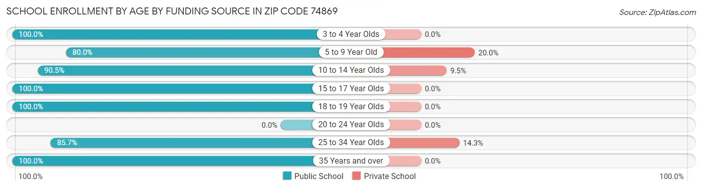 School Enrollment by Age by Funding Source in Zip Code 74869