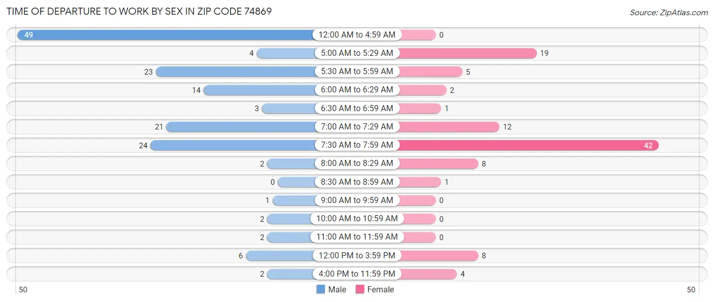Time of Departure to Work by Sex in Zip Code 74869