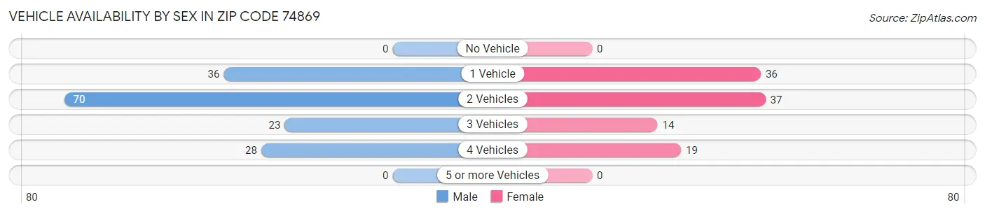 Vehicle Availability by Sex in Zip Code 74869