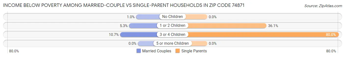 Income Below Poverty Among Married-Couple vs Single-Parent Households in Zip Code 74871