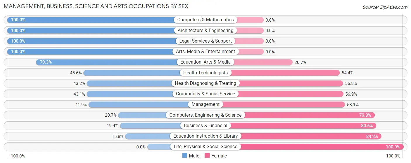 Management, Business, Science and Arts Occupations by Sex in Zip Code 74871