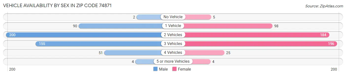 Vehicle Availability by Sex in Zip Code 74871
