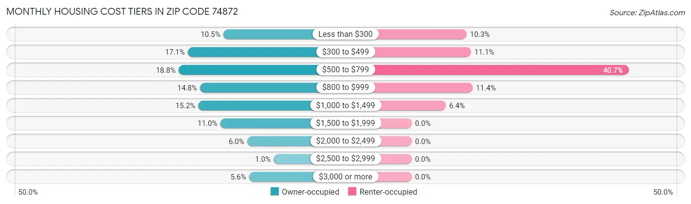 Monthly Housing Cost Tiers in Zip Code 74872