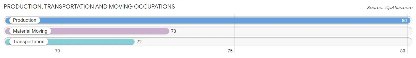 Production, Transportation and Moving Occupations in Zip Code 74872