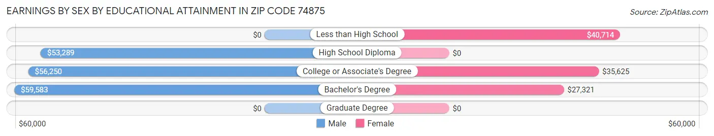 Earnings by Sex by Educational Attainment in Zip Code 74875