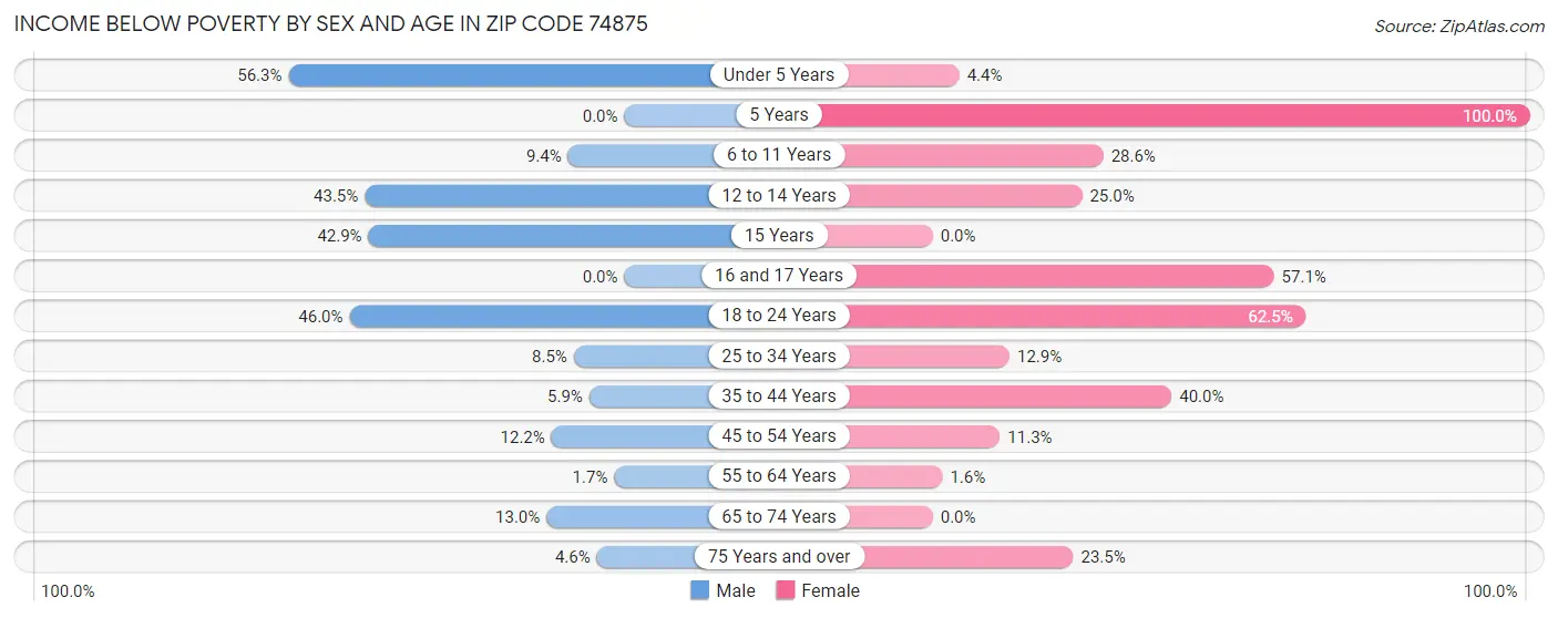Income Below Poverty by Sex and Age in Zip Code 74875
