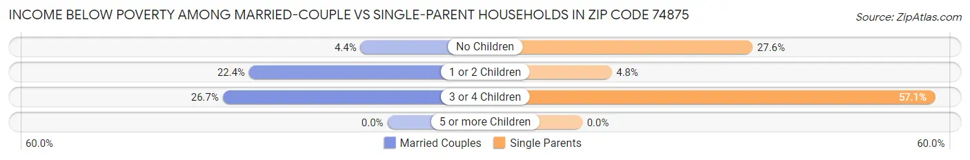 Income Below Poverty Among Married-Couple vs Single-Parent Households in Zip Code 74875