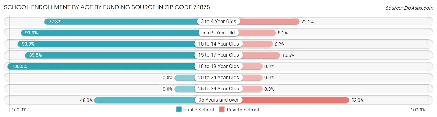 School Enrollment by Age by Funding Source in Zip Code 74875