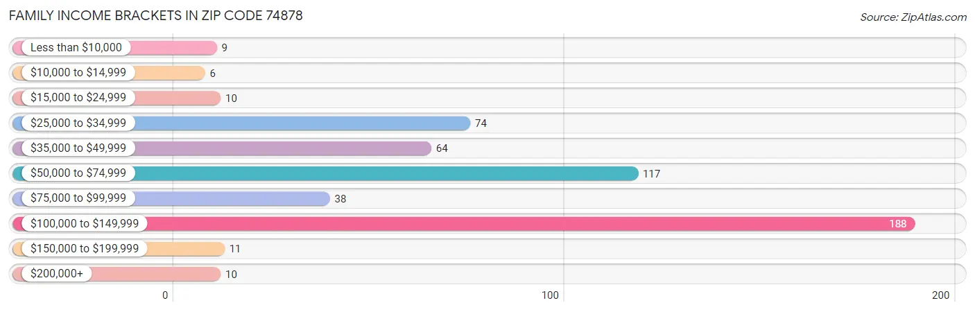 Family Income Brackets in Zip Code 74878