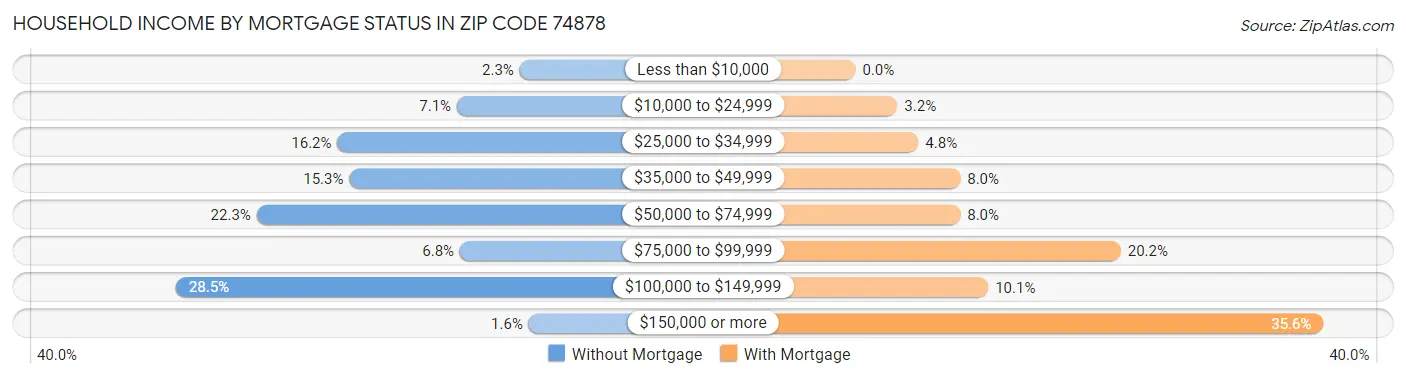 Household Income by Mortgage Status in Zip Code 74878