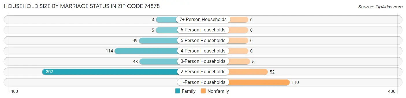 Household Size by Marriage Status in Zip Code 74878