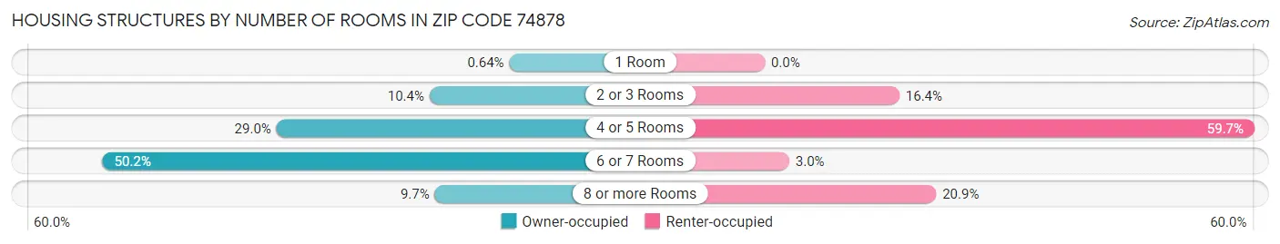 Housing Structures by Number of Rooms in Zip Code 74878