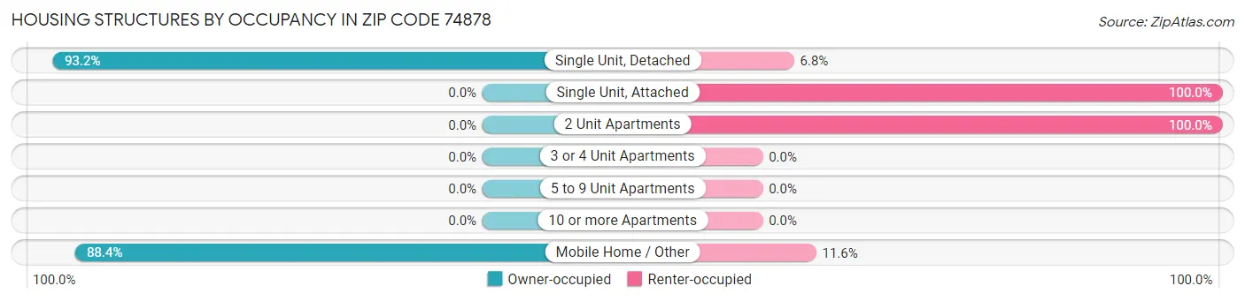 Housing Structures by Occupancy in Zip Code 74878