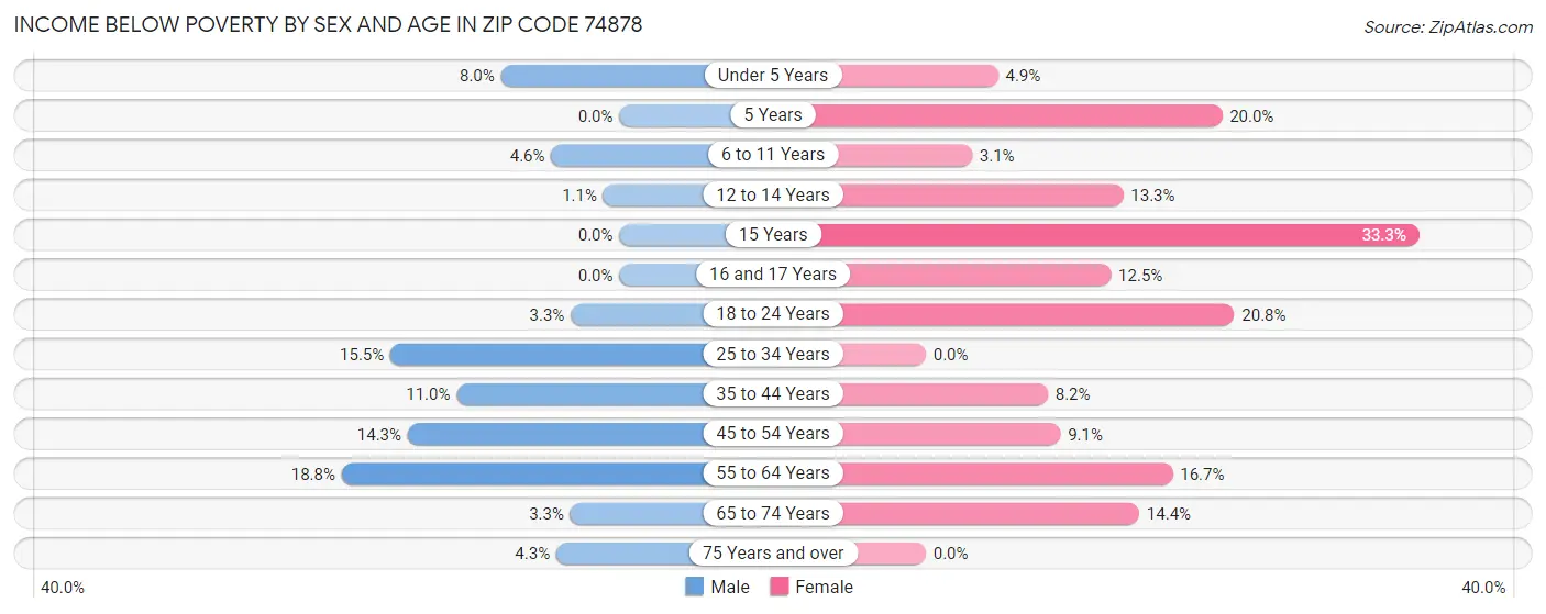 Income Below Poverty by Sex and Age in Zip Code 74878