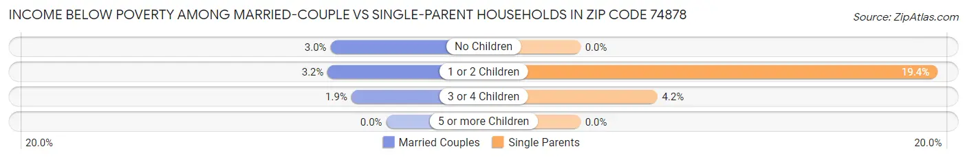 Income Below Poverty Among Married-Couple vs Single-Parent Households in Zip Code 74878