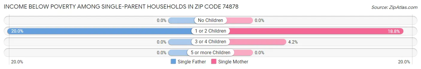Income Below Poverty Among Single-Parent Households in Zip Code 74878