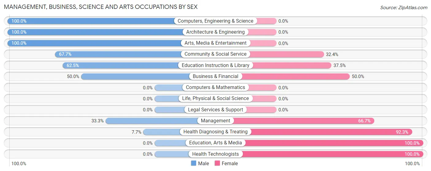Management, Business, Science and Arts Occupations by Sex in Zip Code 74878