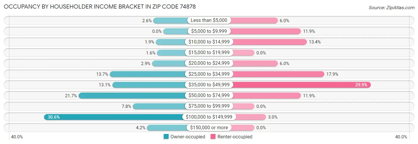 Occupancy by Householder Income Bracket in Zip Code 74878