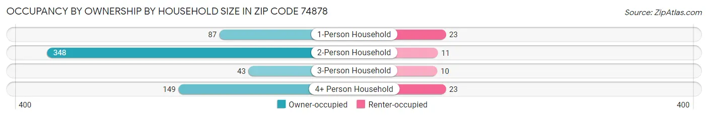 Occupancy by Ownership by Household Size in Zip Code 74878