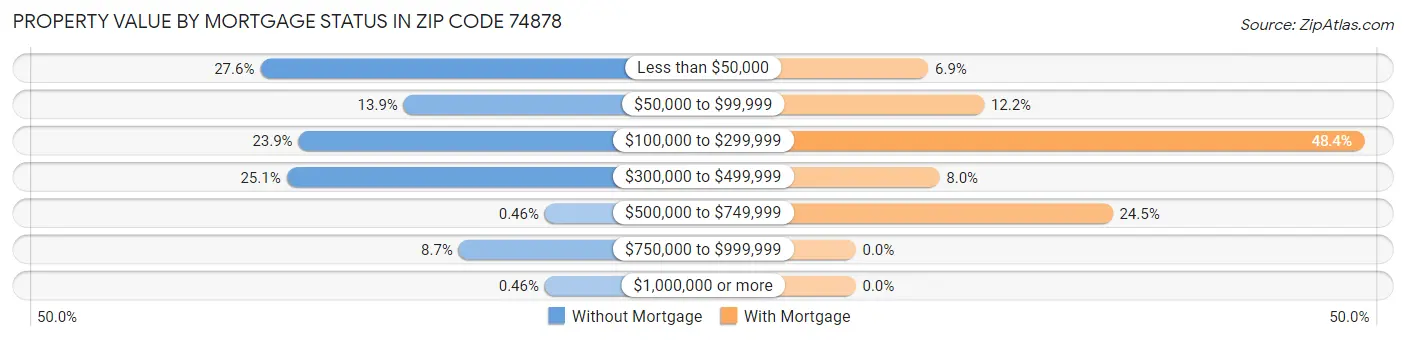 Property Value by Mortgage Status in Zip Code 74878
