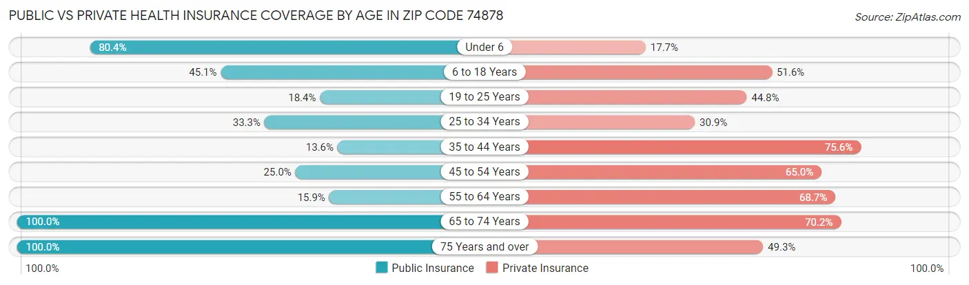 Public vs Private Health Insurance Coverage by Age in Zip Code 74878