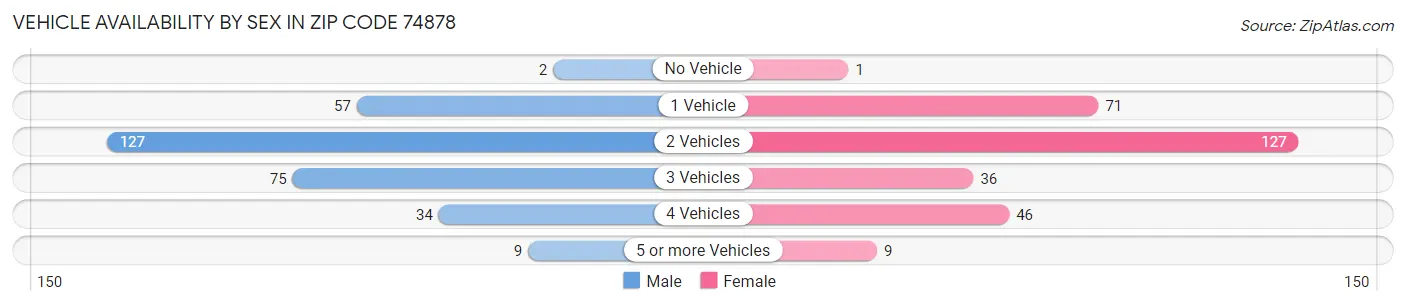 Vehicle Availability by Sex in Zip Code 74878