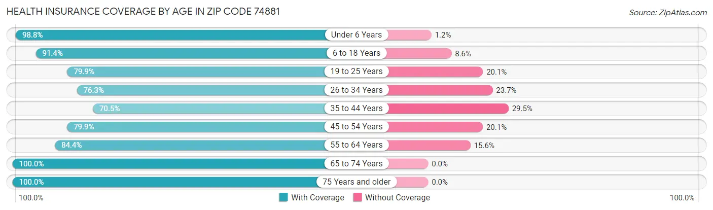 Health Insurance Coverage by Age in Zip Code 74881