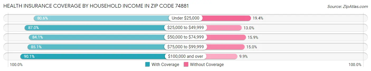 Health Insurance Coverage by Household Income in Zip Code 74881
