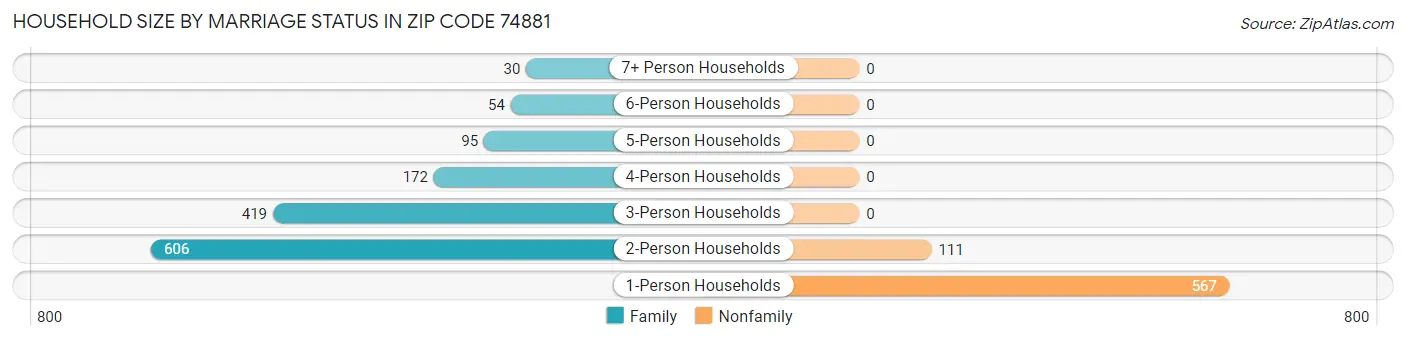 Household Size by Marriage Status in Zip Code 74881