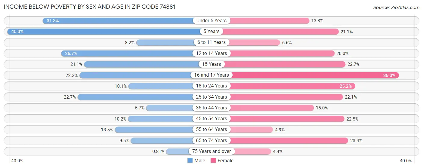 Income Below Poverty by Sex and Age in Zip Code 74881