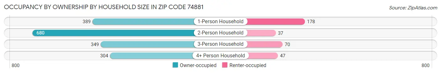 Occupancy by Ownership by Household Size in Zip Code 74881