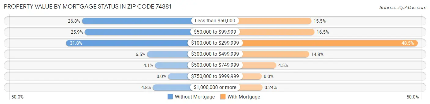Property Value by Mortgage Status in Zip Code 74881