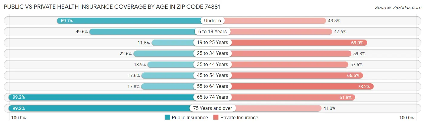 Public vs Private Health Insurance Coverage by Age in Zip Code 74881
