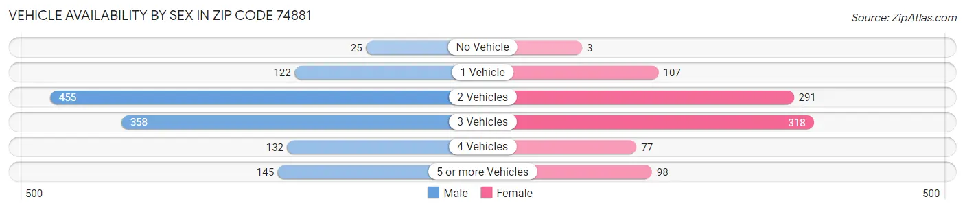 Vehicle Availability by Sex in Zip Code 74881