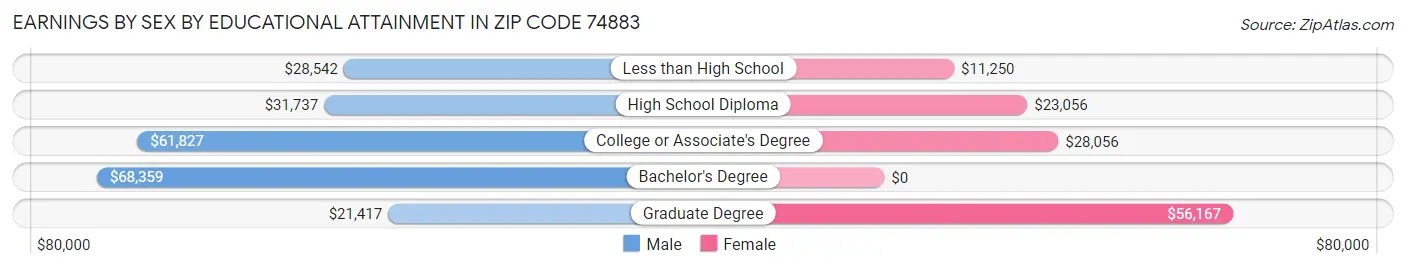 Earnings by Sex by Educational Attainment in Zip Code 74883