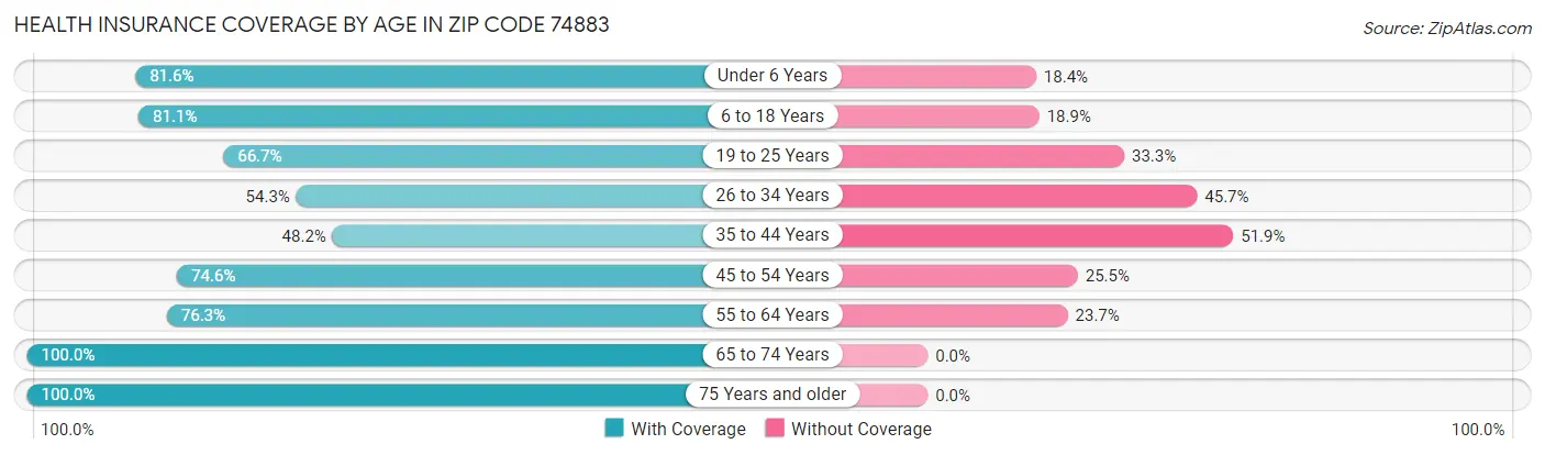 Health Insurance Coverage by Age in Zip Code 74883
