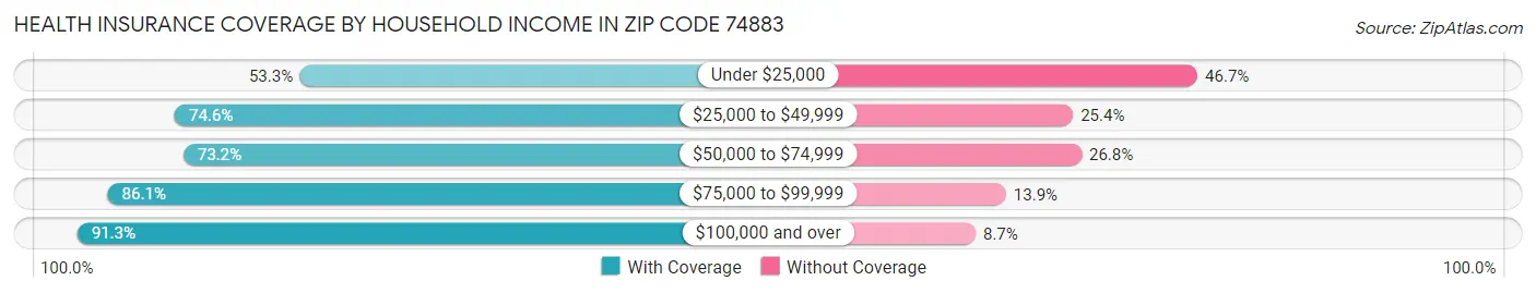 Health Insurance Coverage by Household Income in Zip Code 74883